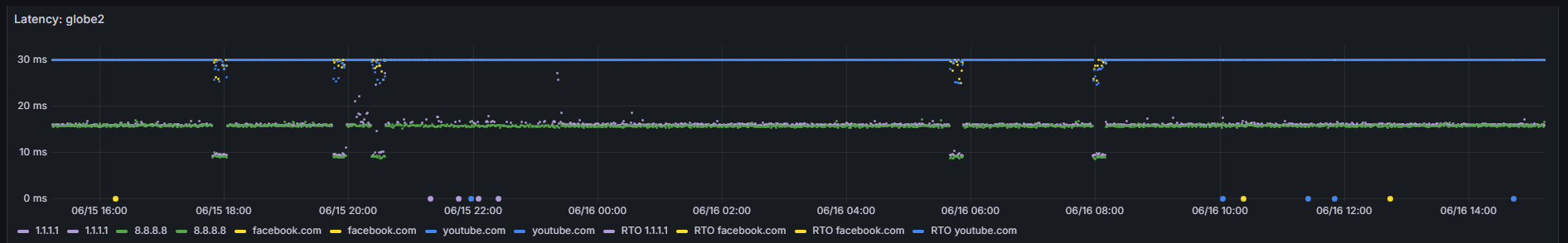 24-hour latency scatter showing a stable band, spike clusters and RTO timeout dots sitting at the zero line