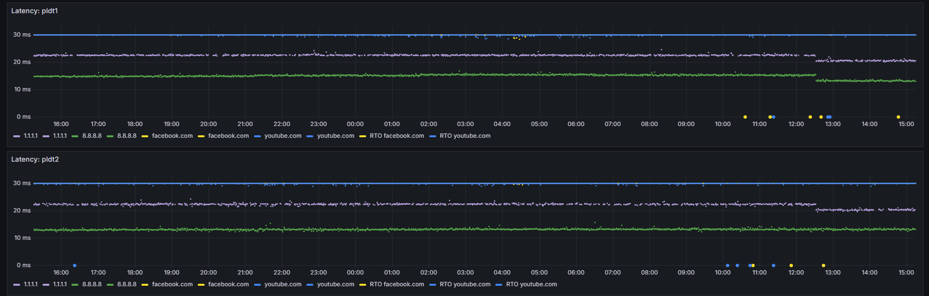 Two ISPs latency to every target over 24 hours, side by side