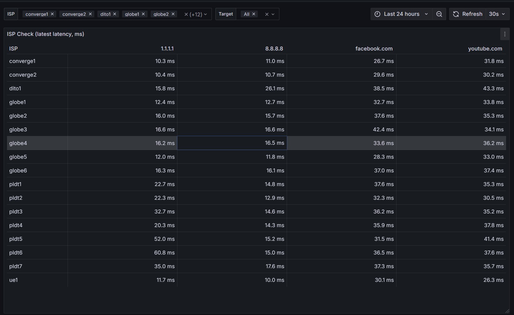 ISP Check table: each ISP across 1.1.1.1, 8.8.8.8, facebook and youtube latency