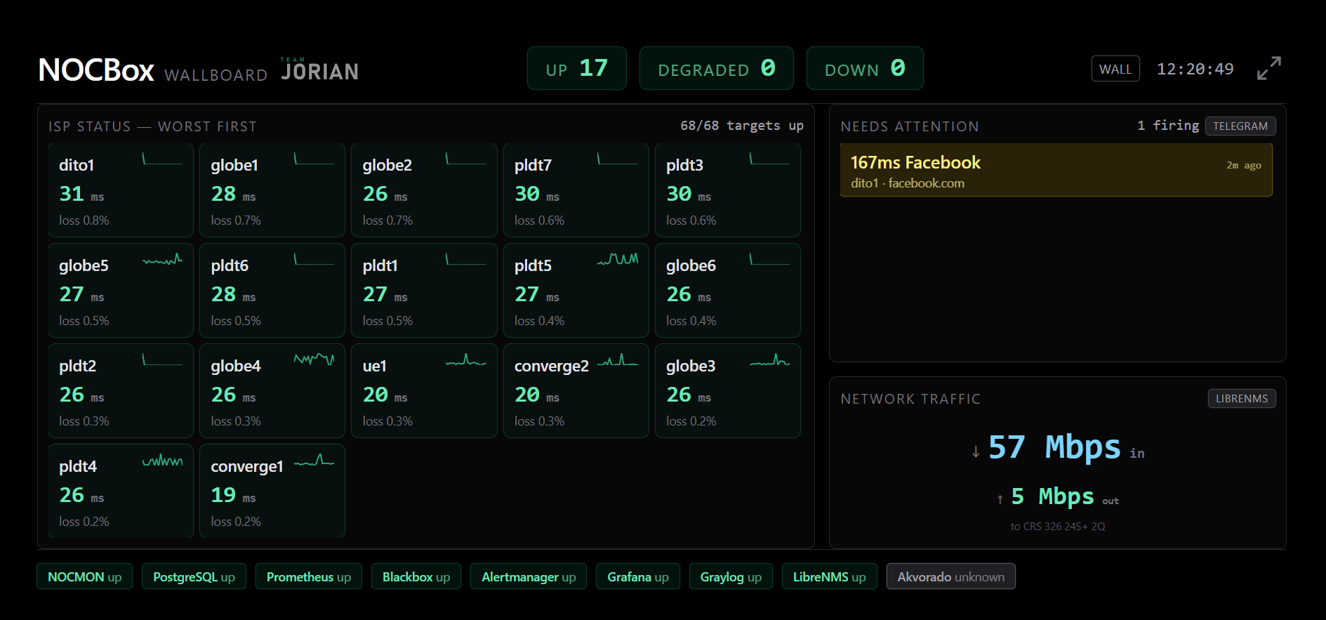 Live wallboard showing per-uplink status tiles, worst-first ordering, a firing latency alert, traffic and a service strip